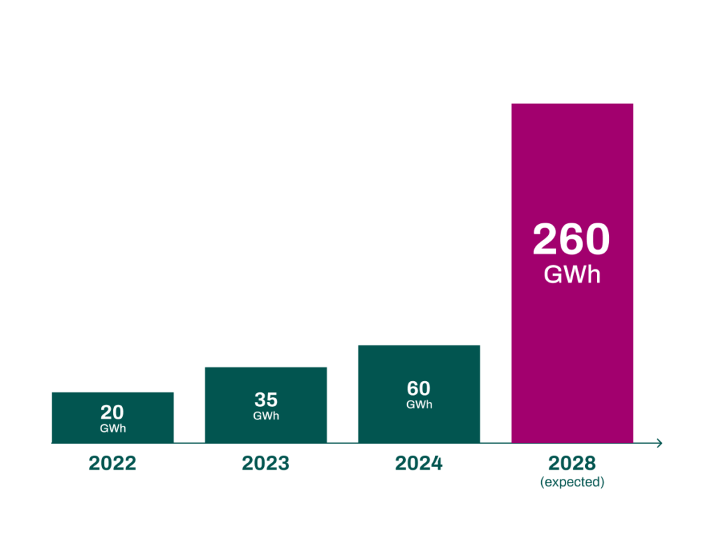 Installed and expected total capacity of large-scale battery storage systems in Europe. Initial value at the end of 2023: 35.9 GWh; forecasts according to the European Market Outlook for Battery Storage 2024-2028 (SolarPower Europe, medium scenario) show an increase to around 260 GWh by the end of 2028. Data status: April 2025.
(Source: SolarPower Europe, European Market Outlook for Battery Storage 2024-2028 & Pressemitteilung vom 11.06.2024 (Medium-Szenario).