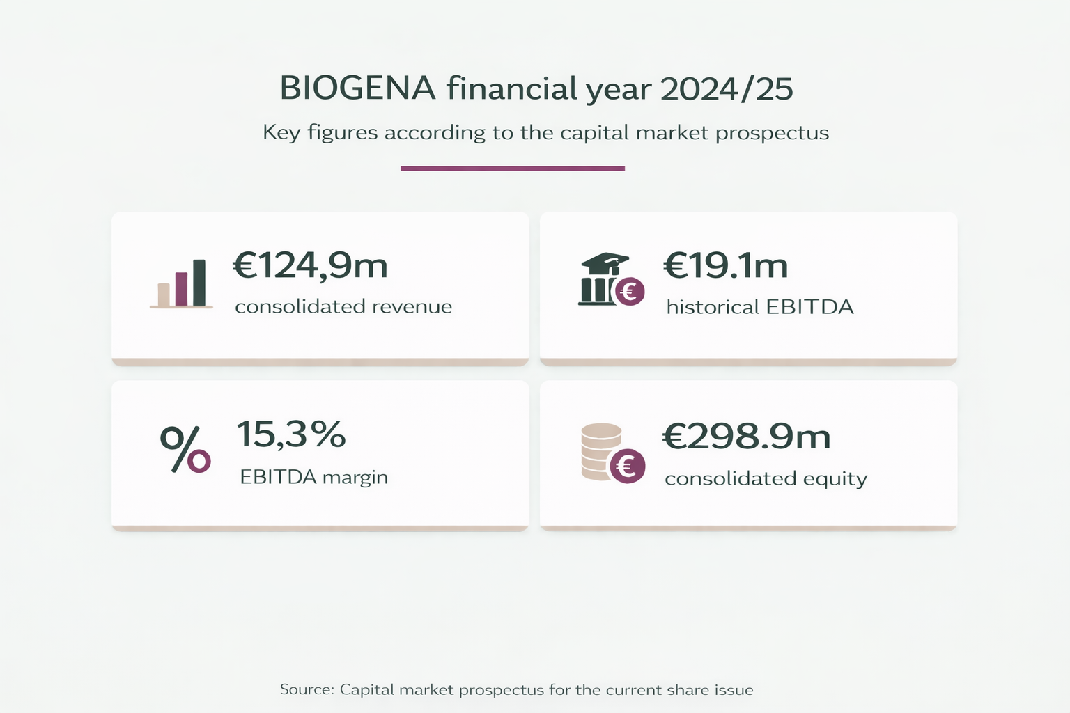 BIOGENA key figures illustration